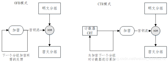 https://wanqian6311.github.io/blog/images/分组密码的模式/img/Pasted-image20260508172636.png